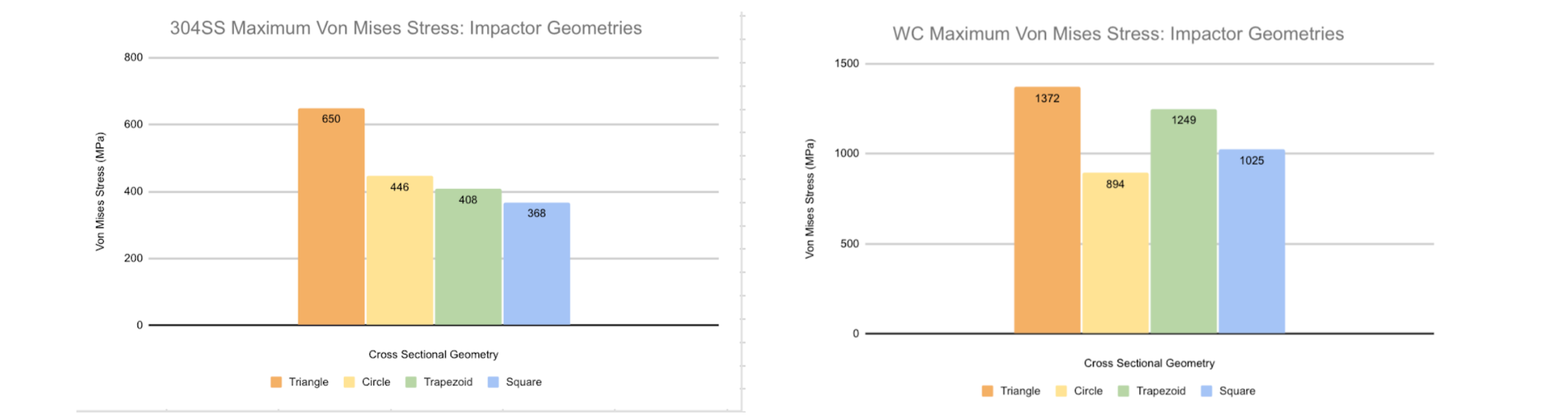 Drop Tower Bar Charts