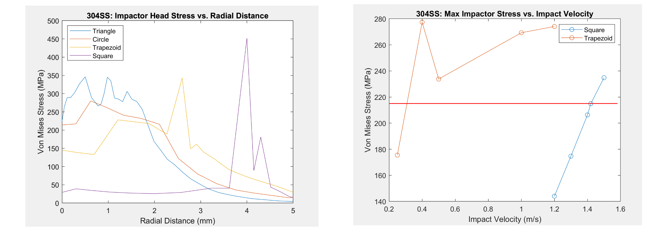 Drop Tower Plots