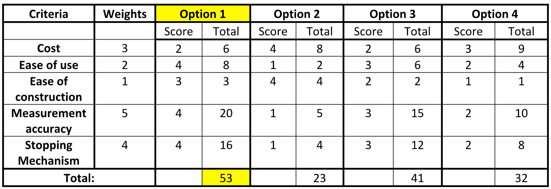 Drop Tower Decision Matrix