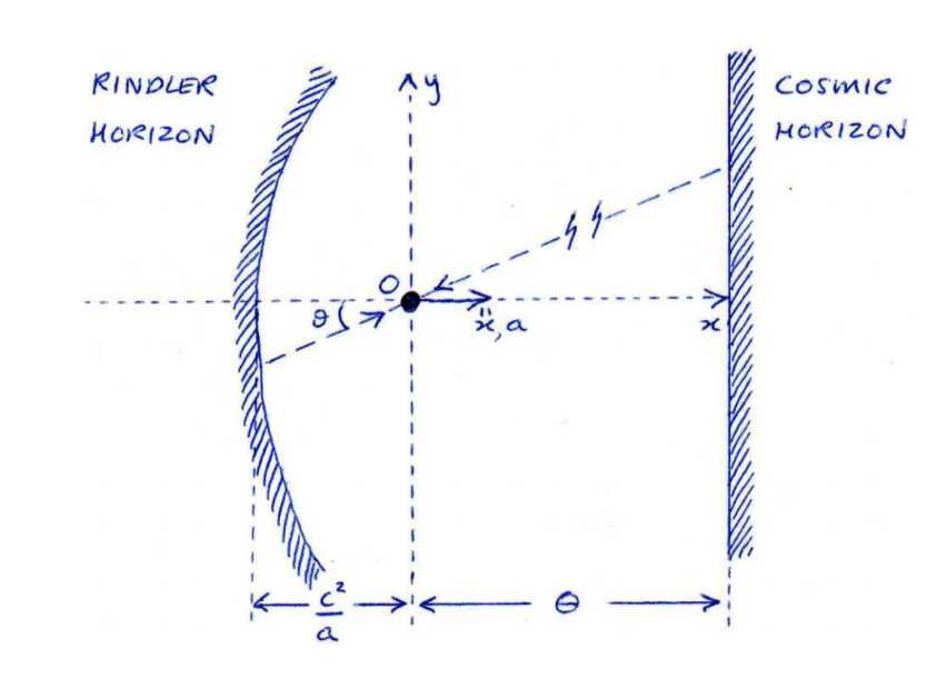 Rindler Horizon